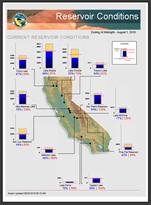 CA Reservoir Conditions Aug 2018