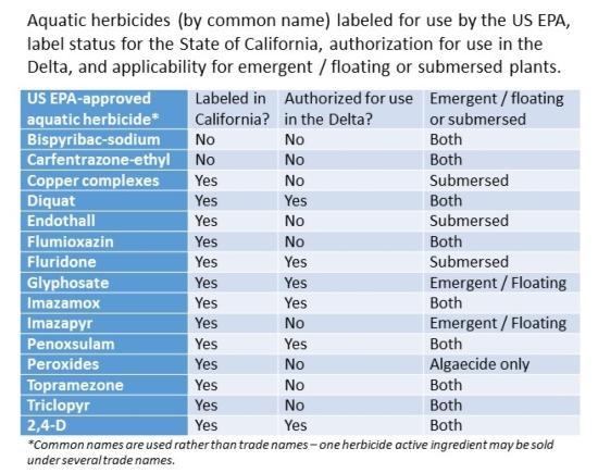 Aquatic herbicides table
