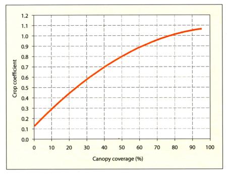 Figure 1.  Crop coefficients based on canopy cover. Canopy cover is expressed as the percentage of the soil surface shaded by the canopy at midday.