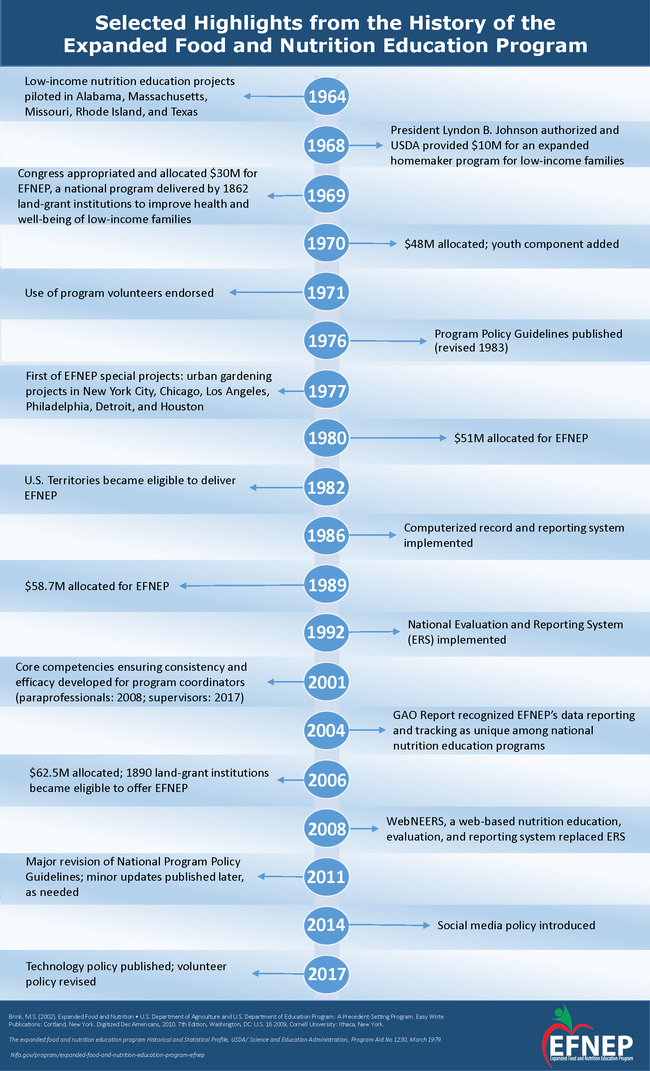 Infographic of the history of EFNEP- page 1