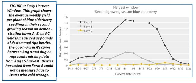 harvest window graph