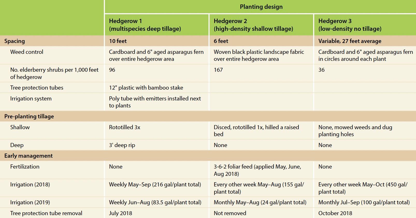 Table describing planting design for hedgerows 1, 2 and 3.