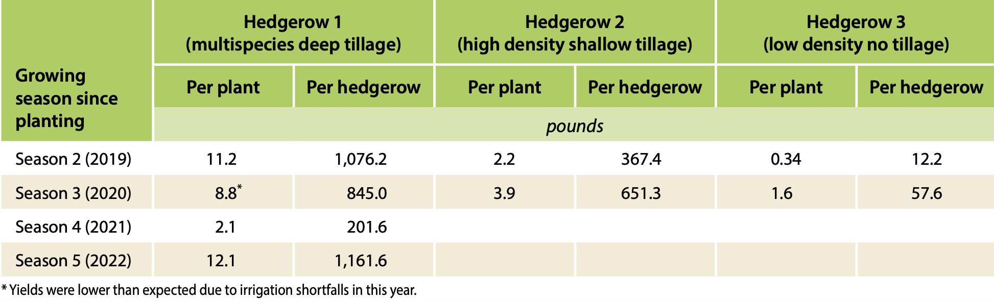 Table showing average annual berry yields for blue elderberry in 1,000-foot hedgerows (pounds destemmed berries)