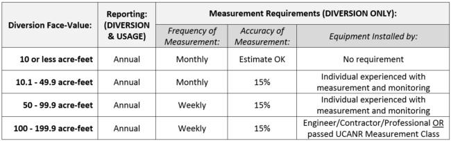 Measurement Requirements table