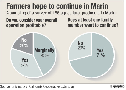 Farmers hope to continue in Marin
