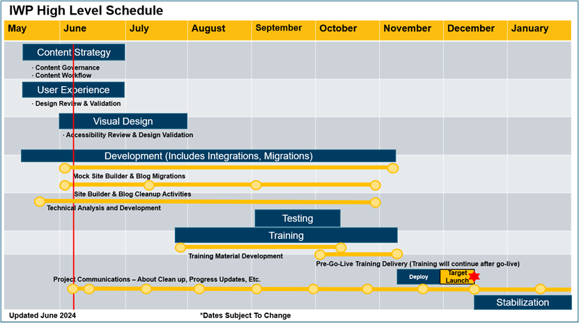 Chart showing IWP schedule
