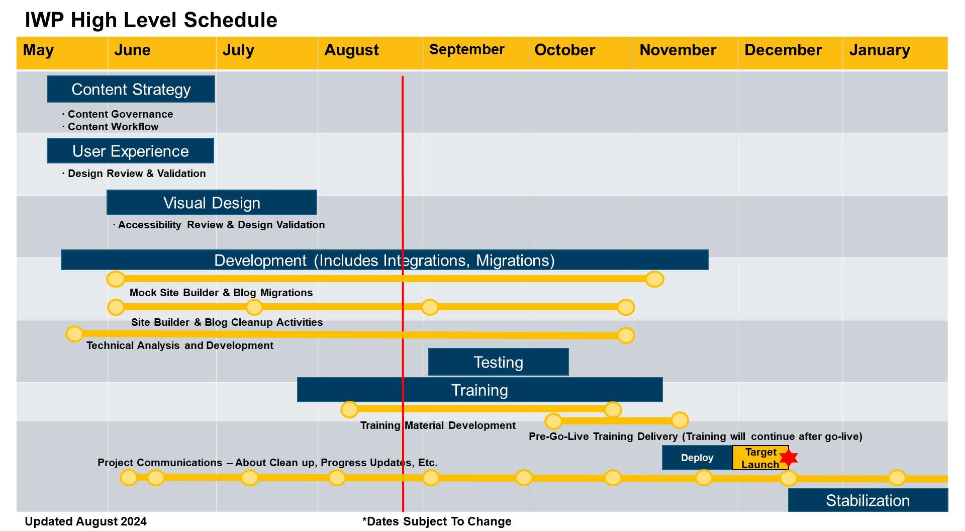 High-level timeline of IWP updated September 2024