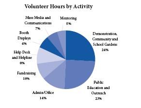 Pie chart showing volunteer house by activity, the largest activity group is demo, school and community gardens (24%)  and public outreach (23%)