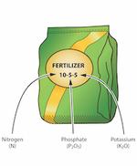 Reading the Fertilizer Label. Label gives percentages of the key macronutrients: Nitrogen, Phosphate and Potassium