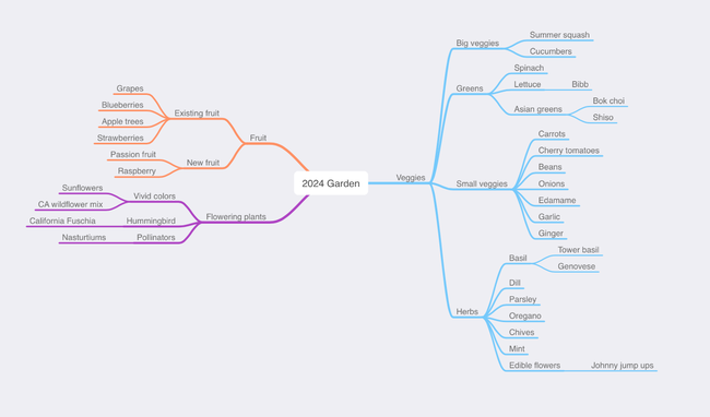 The same mind map created with a mind mapping tool. This offers more flexibility to add and edit. Image by Michelle Chin.