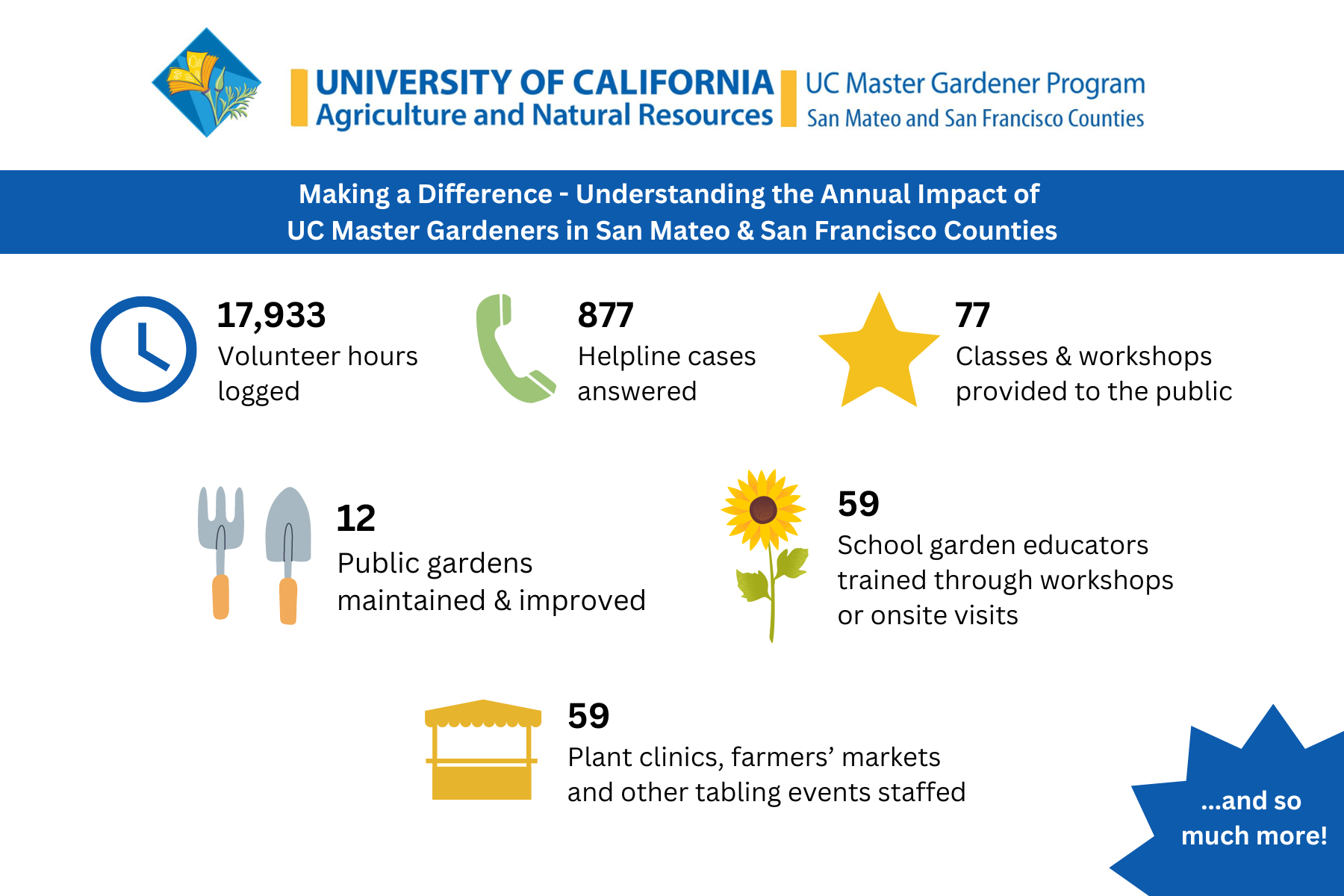 updated Last year, UC Master Gardeners of San Mateo & San Francisco Counties achieved the following... (6 x 4 in)