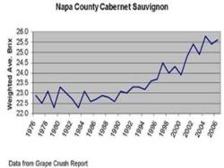 Brix levels for Napa County Cabernet Sauvignon