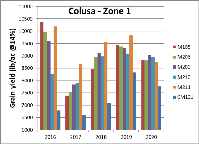 2020_Colusa-Zone_1
