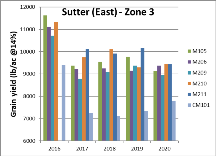 2020_SutterEast-Zone_3
