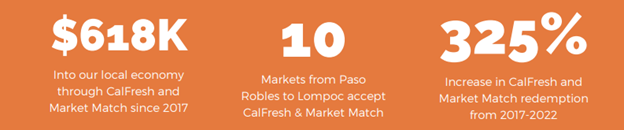 FF22 EBT at Farmers Outcomes 618K into our local economy, 10 markets from paso to lompoc that accept calfresh, 325% increase in CalFresh redemption since 2017