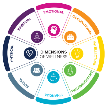 Source: UC Davis Health and Wellness, eight dimensions of wellness.