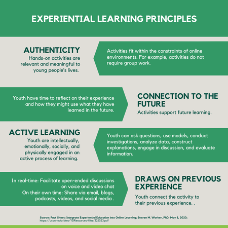 Experiential Learning Principles: Authenticity, Connection to the future, Active learning, and Draws on Previous Experience