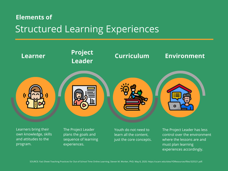 Structured Learning Experiences