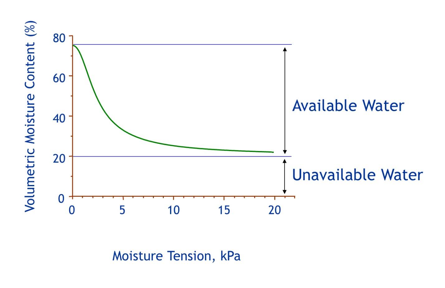 Moisture Release Curve