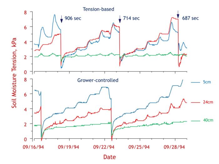 Soil Tension Data