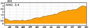 Fig. 1. The time evolution of the SST anomaly in the Niño region 3.4 in 2015. From August–December the Ocean Niño Index value was greater than 1.5.  S