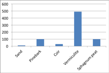 Fig. 2. Cation Exchange Capacity (CEC meq/L) of substrates.  CEC is the total amount of positively charged ions that a substrate can adsorb. Not shown