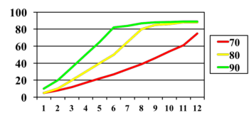 Fig. 3.  Nutrient release rates from polymer-coated fertilizers.  Release rate and duration of nutrient release is based on type of polymer coating an