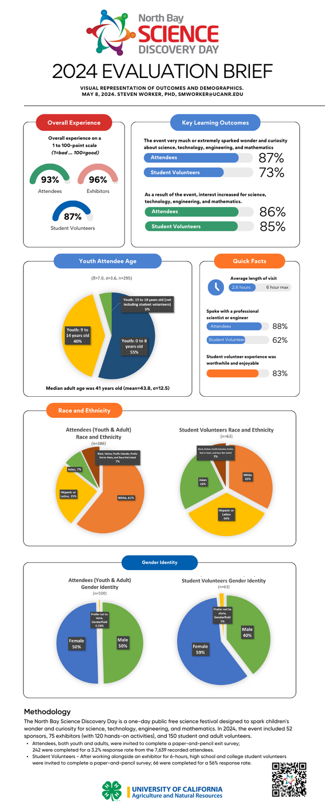 NBSDD 2024 Evaluation Brief