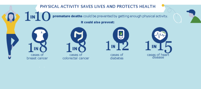 PHYSICAL ACTIVITY SAVES LIVES AND PROTECTS HEALTH_Page_1 cropped