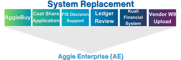 Aggie Enterprise Transition Graphic