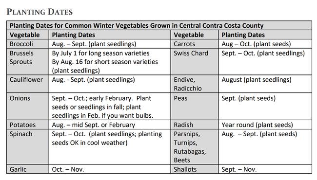 Planting Dates for Winter Vegetables. Courtesy UCANR.