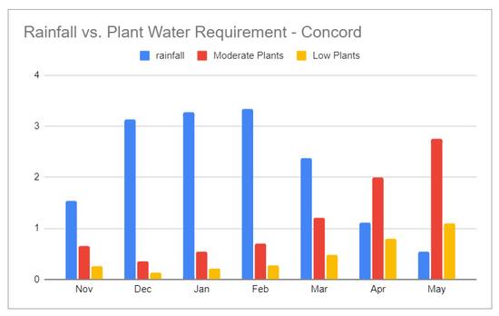 Bar chart with rainfall in inches, plant water requirement for low plants, moderate plants in inches for November through May for Concord California.