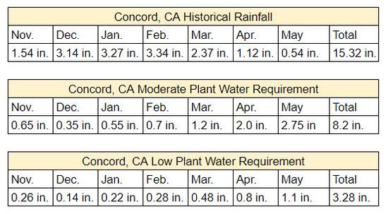 Three table with plant water requirement for November through May for Low-water plants, moderate-water plants, and one table with rainfall in inches.