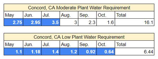 Tables for plant water requirement for low water plants and moderate-water plants.