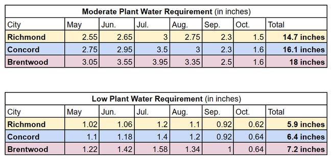 plant water req-2