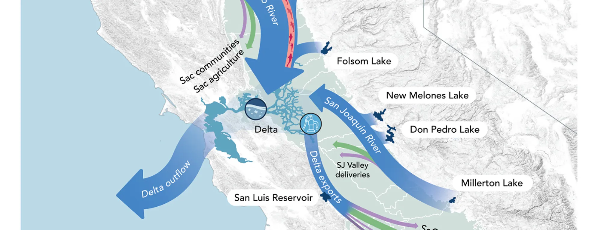 Map showing water flows from Trinity Lake, Shasta Lake, Lake Oroville down Sacramento River through the Delta to the Pacific Ocean. And water flows from the south from the San Joaquin River.