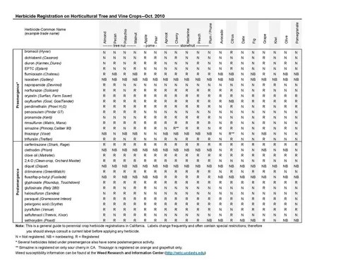 2010 Herbicide Registration on Horticultural Tree and Vine Crops compressed