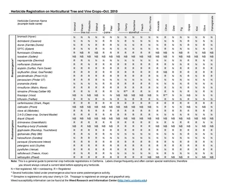 2010 Herbicide Registration on Horticultural Tree and Vine Crops