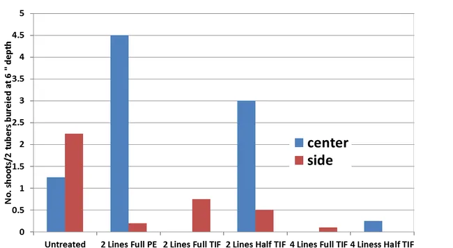 Yellow nutsedge shoots in soil fumigation treatments
