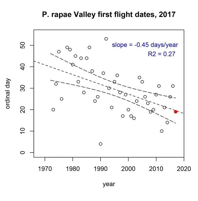 A graph by professor Matthew Forester, University of Nevada, shows that the first cabbage white of 2017 was right on time.
