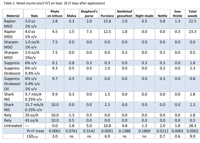 Table 2. Weed counts (no/2 ft2) on Sept. 29 (7 days after application)