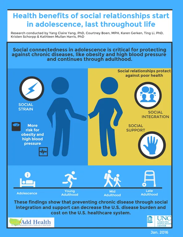 Health Benefits of Social Relationships