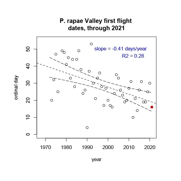 Matthew Forister, the McMinn Professor of Biology at the University of Nevada and a former graduate student of Art Shapiro's, analyzes and graphs the annual data.