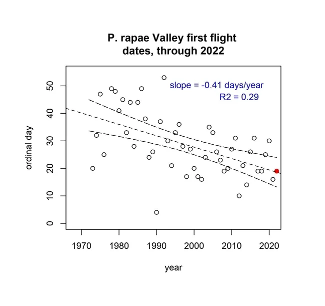 Matt Forister, the Trevor J. McMinn Endowed Professor in Biology, Foundation Professor, at the University of Nevada (and a former graduate student of Aat Shapiro's) created this graph showing the first flights of Pieris rapae.