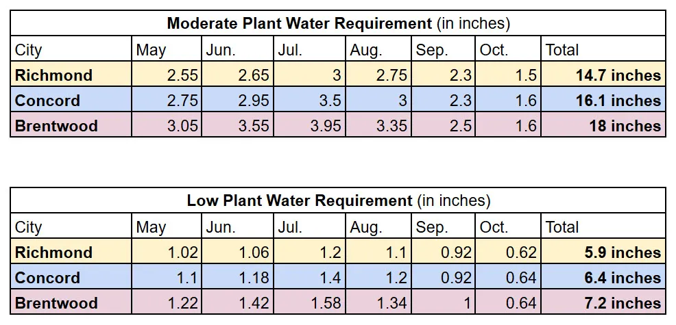 plant water req-2