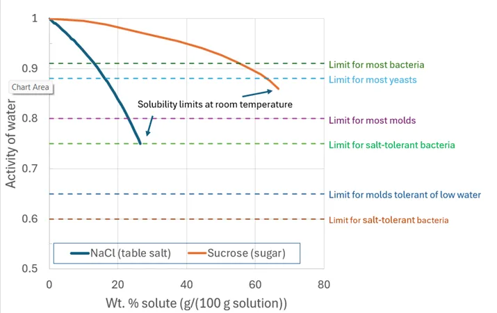 Graph depicting water activity limit for molds, yeasts, and bacteria. 
