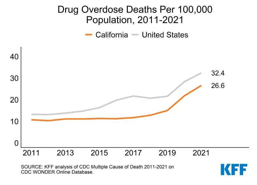 Substance Use Trends