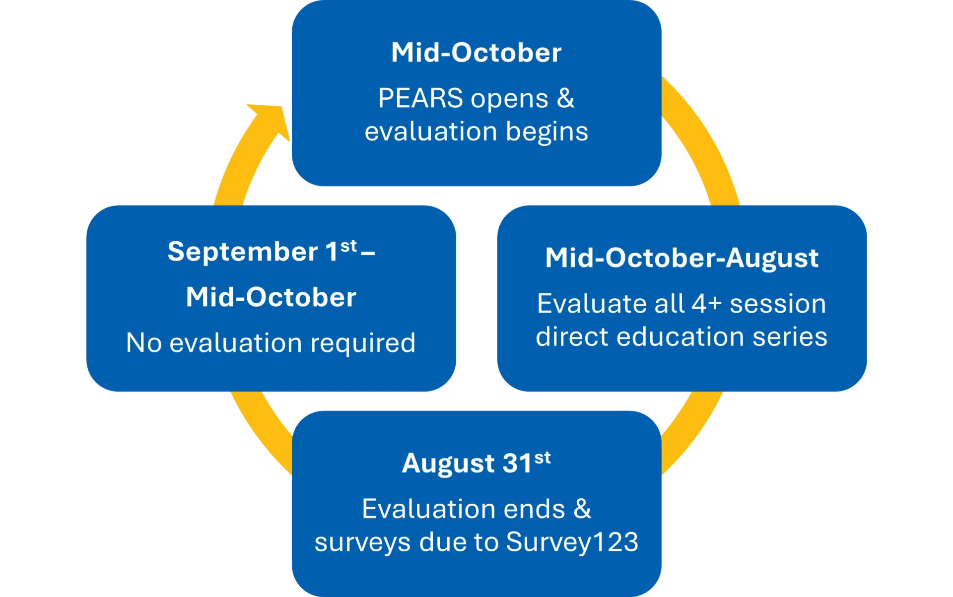 Adult Direct Education Evaluation Cycle
