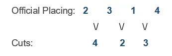 Text show example livestock placings: 2-3-1-4 with cuts 4-2-3