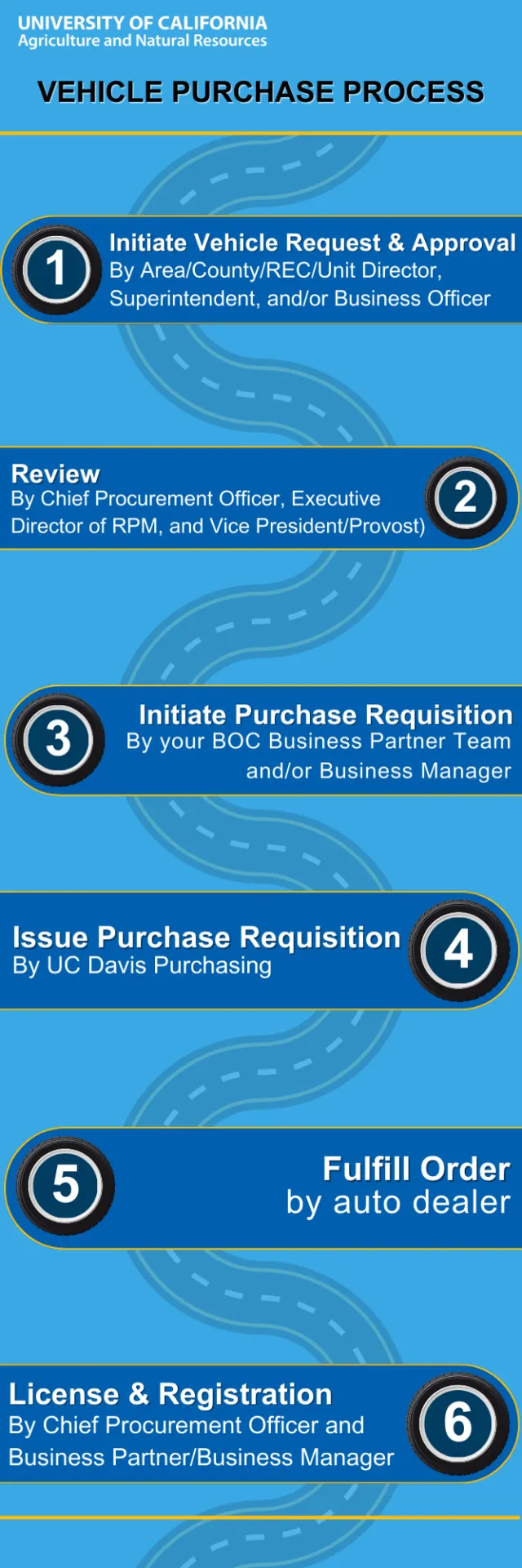 Steps and who completes them.png